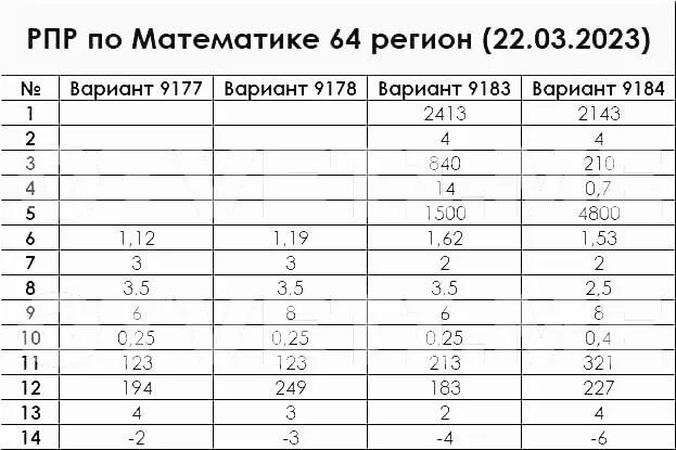 рпр 64 регион. ответы рпр 75 регион математика. ответы рпр 9 класс 75 регион. ответы класс математика. 48 регион ответы пробника по математике.