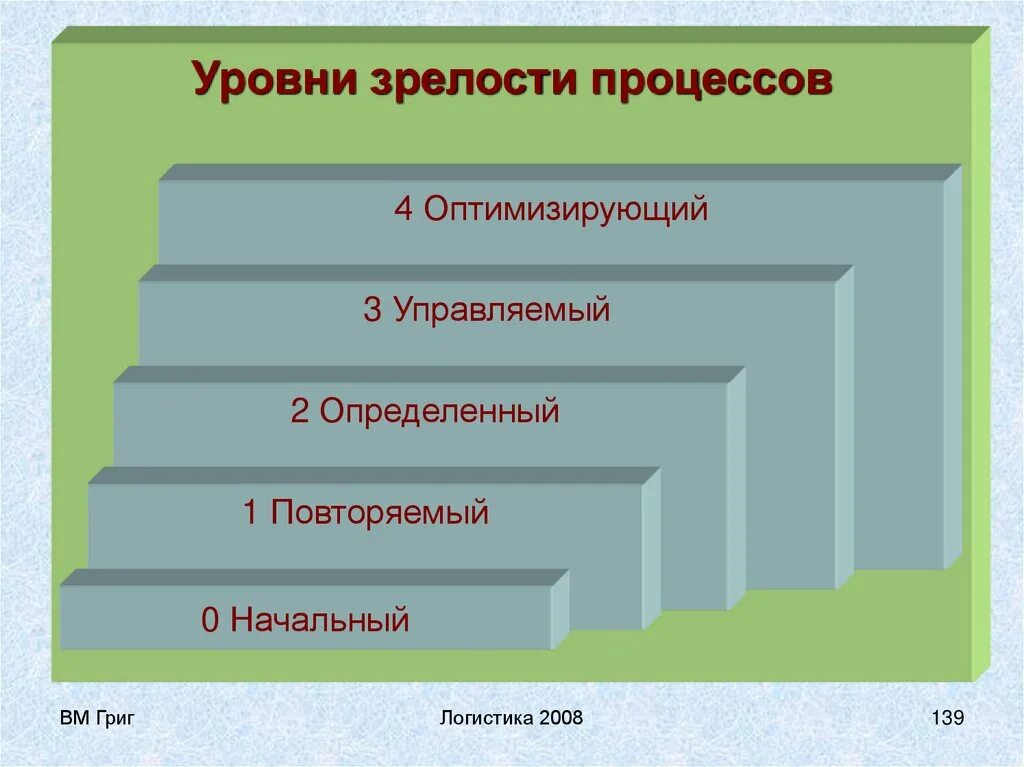 Сколько уровней зрелости культуры. Уровни зрелости процессов. Уровни зрелости организации. Модель зрелости процессов. Управляемый уровень зрелости.