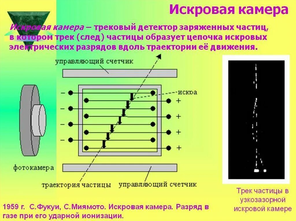 Прибор для регистрации следов треков быстрых заряженных. Искровая камера. искровая камера устройство. методы регистрации заряженных частиц. искровая камера недостатки.