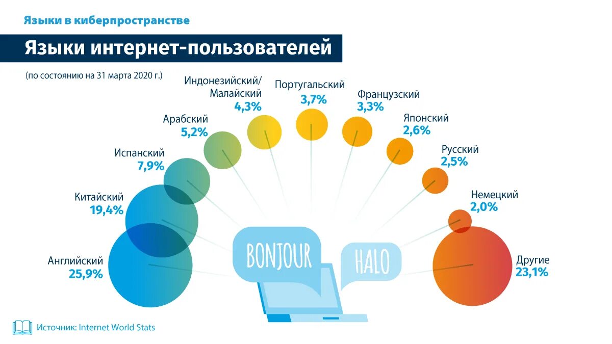 Самые популярные языки в мире. Самые распространённые языки в мире 2021. Наименее популярные языки. Какой язык востребован