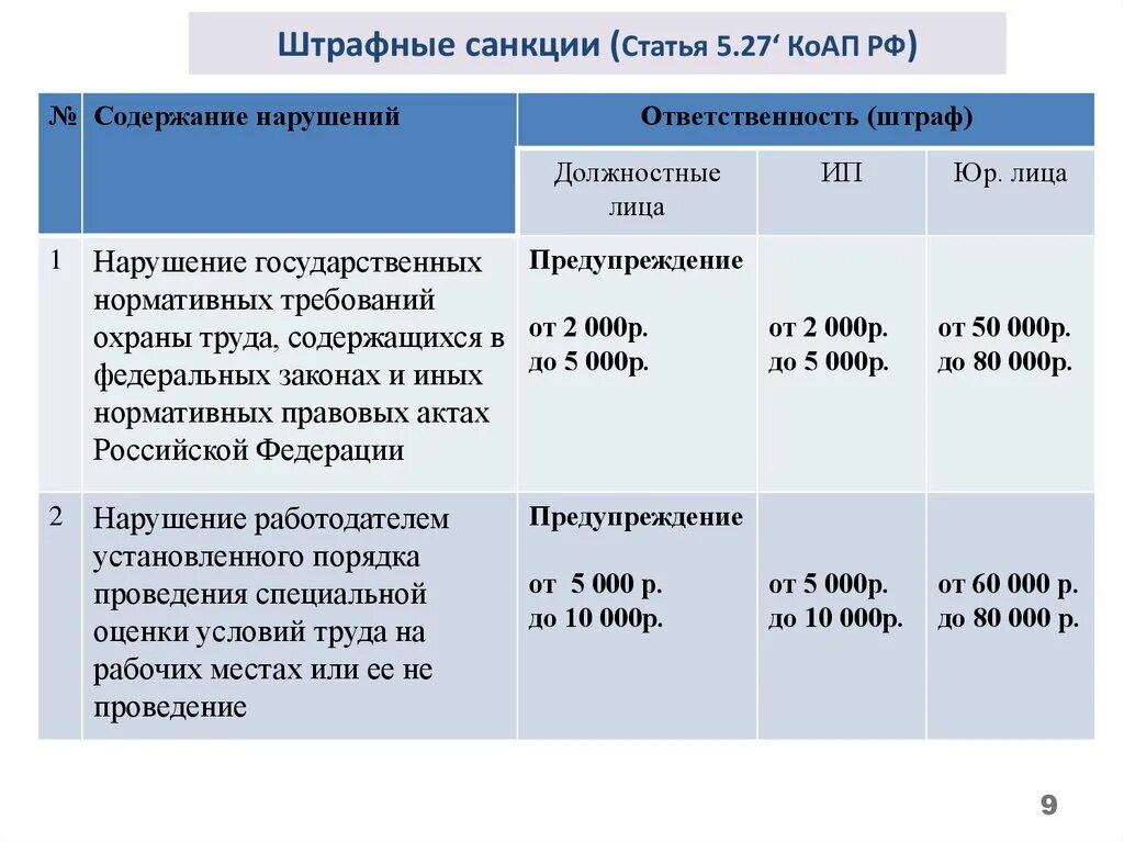 6.1 1 наказание. Административный кодекс РФ КОАП. Ст. 5.27 КОАП РФ. Штрафные санкции. КОАП РФ статья 5.27.1..