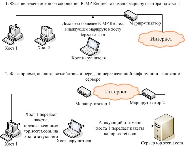 Термин скрытого перехвата данных передаваемых. Перехват сетевого трафика. внедрение путем навязывания ложного маршрута. схема реализации угрозы активного перехвата сетевого трафика. модель нарушителя безопасности персональных данных.