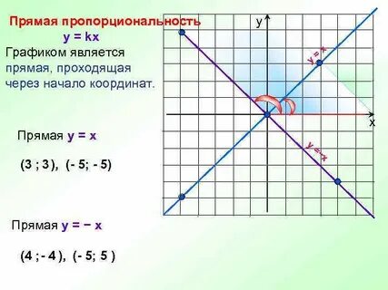 График прямая через 0