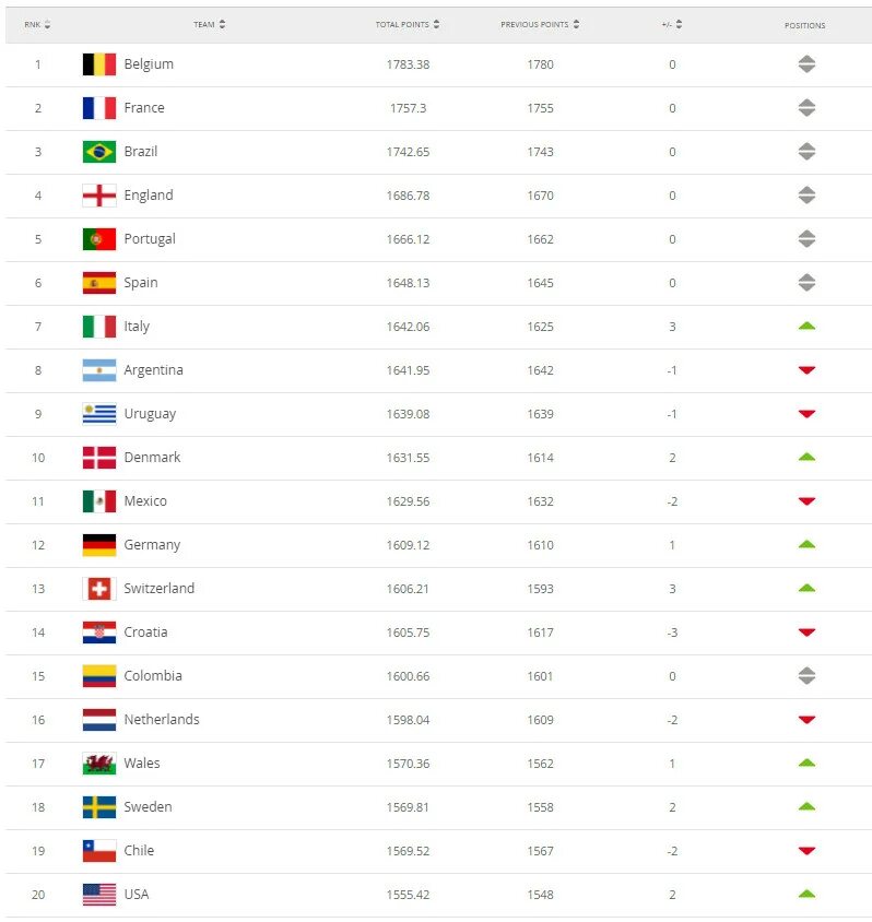 Fifa ranks. Рейтинг сборных ФИФА. Рейтинг мировой футбольных команд ФИФА. Рейтинг команд ФИФА 22. Рейтинг ФИФА Таджикистан на каком месте.