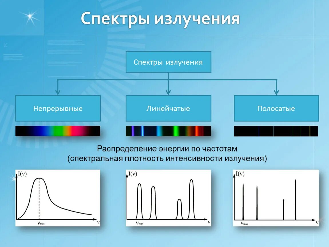 Что такое спектр излучения