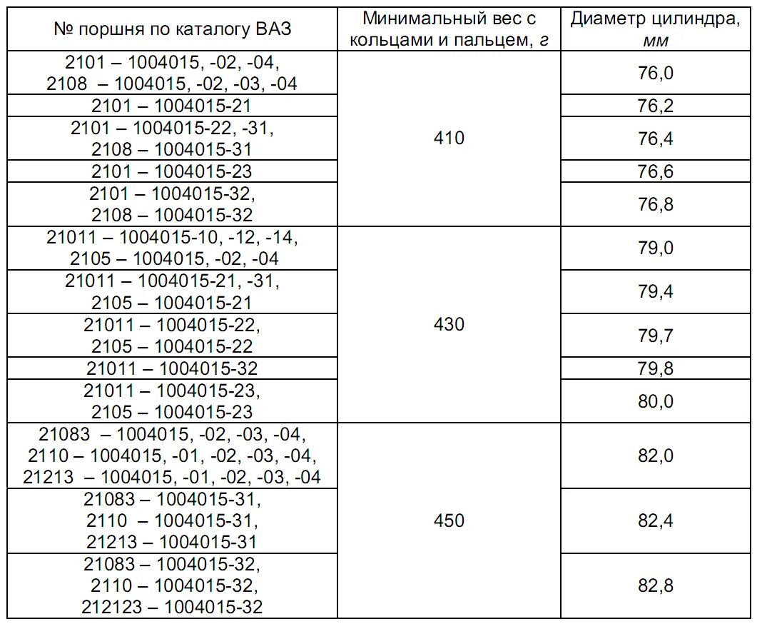 Ремонтные размеры поршней ваз. Ремонтные поршня ВАЗ Размеры. Размеры поршней ВАЗ 21011 таблица. Диаметр поршня ВАЗ 2101. Ремонтные Размеры поршней ВАЗ 2101.