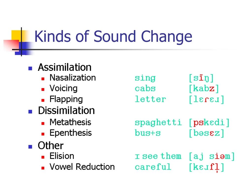 Assimilation фонетика. Types of assimilation in English. Reduction Phonetics. Accommodation в английской фонетике.