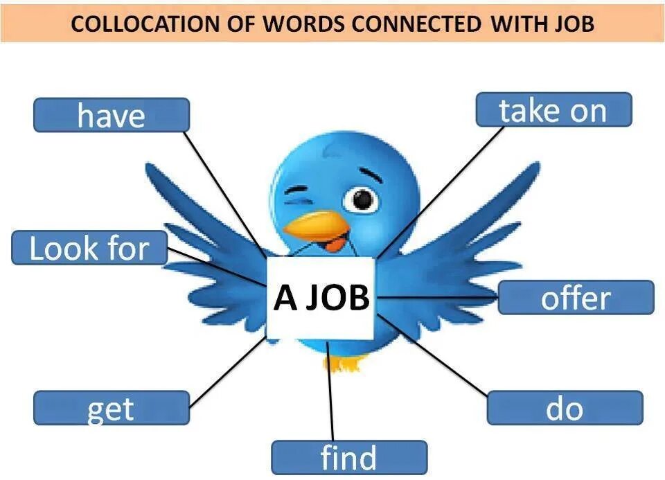 Текст connected. Коллокация. Collocations with job. Jobs Words. Words about job'.