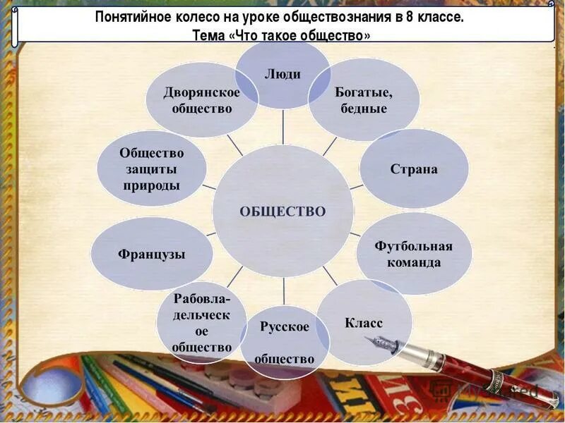 Окр мир общество. Кластер по обществознанию. Кластер на уроке обществознания. Урок по обществознанию. Составление кластера по обществознанию.