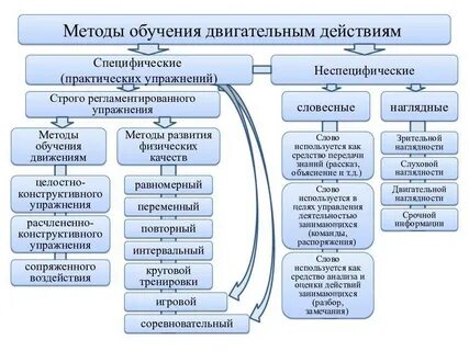 Активные техники обучения