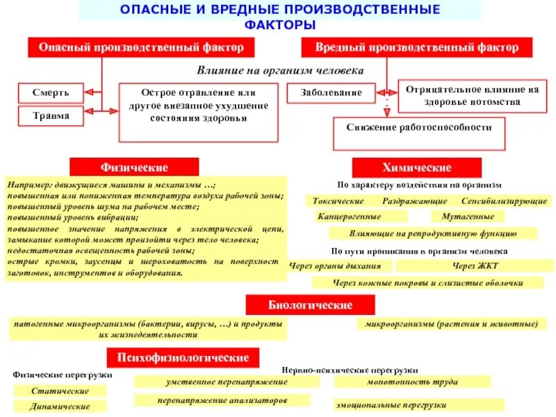 Производственный фактор приводящий к заболеванию