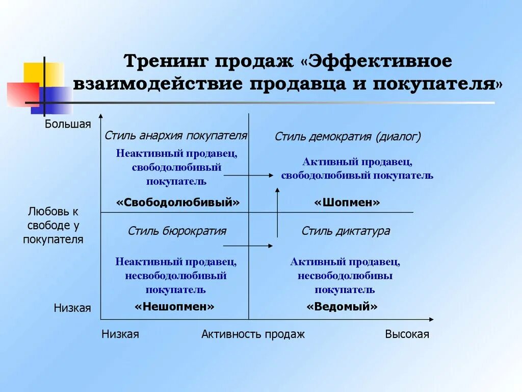 Схема тренинга по продажам. Тренинг продаж в аптеке. Тренинг для продавцов розничных магазинов. Эффективный тренинг продаж. Технологии эффективного взаимодействия