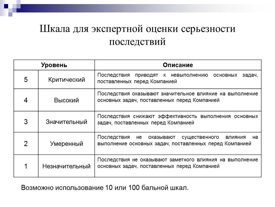 Бальная оценка качества. Метод экспертной оценки шкала. Шкала оценки вероятности рисков. Пример шкалы для метода экспертных оценок. Шкала серьезности последствий.