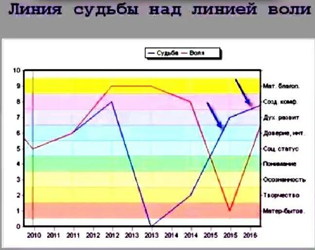 Линия судьбы по дате. Линия судьбы по дате рождения график. графики судьбы и воли. график судьбы и воли по дате рождения. нумерология графики.