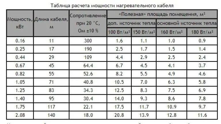 Рассчитать площадь теплого пола. Мощность кабели электрического теплого пола. Расчет кабеля для теплого пола электрического мощность. Таблица мощности электрического теплого пола. Рассчитать мощность теплого пола электрического.