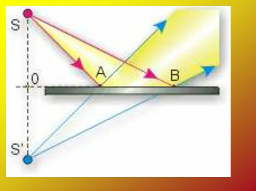 На плоское зеркало падает световой пучок