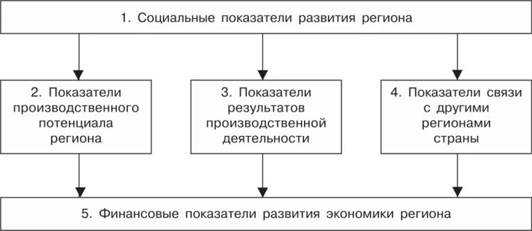 Показатели уровня социального развития региона. Показатели социально-экономического развития региона. Показатели регионального развития. Экономические показатели уровни развития региона. Развитие экономического анализа россии