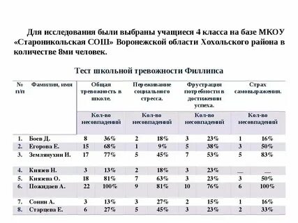 Обработка теста филипса школьная тревожность