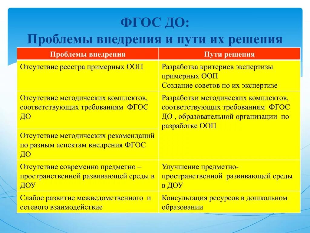 Содержание и проблемы реализации. Трудности реализации ФГОС. Проблемы внедрения ФГОС. Проблемы дошкольного образования и решения. Проблемы реализации ФГОС дошкольного образования.