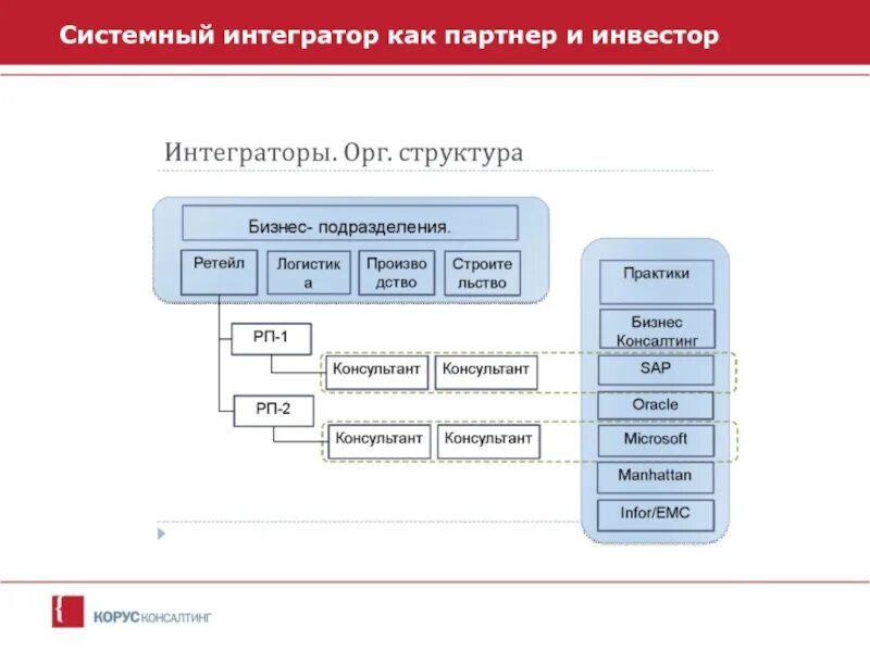 Систем интегратором. Системный интегратор. Системная интеграция. ИТ интегратор. Системный интегратор структура предприятия.