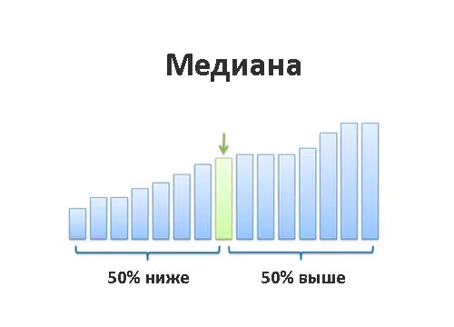 Медиана статистика. Медиана на гистограмме. Медиана в математической статистике. Медиана в статистике график. Медианная статистика