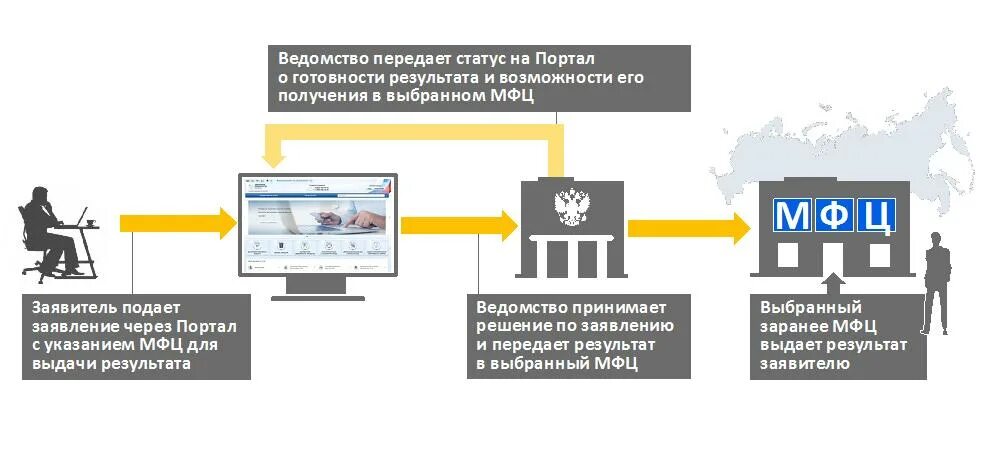 Статус передано на выдачу мфц. Минкомсвязь России. СМЭВ. СМЭВ картинки. Задачи Минкомсвязи России.