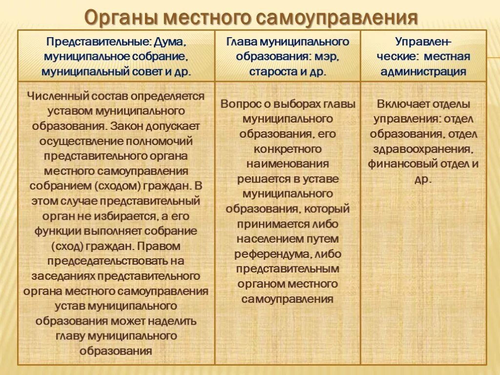 Политические функции местного самоуправления. Функции органов самоуправления. Глава местного самоуправления. Полномочия представительного органа местного самоуправления. Полномочия главы местного самоуправления.