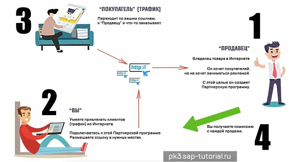 Схема заработка на партнерках. Трафик покупателей. Трафик покупателей в магазине. Низкий трафик покупателей.