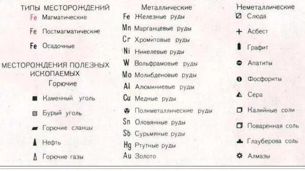 Значки полезных ископаемых в географии 7. Условные знаки полезных ископаемых. Полезные ископаемые обозначения. Значки полезных ископаемых. География условные обозначения полезных ископаемых.