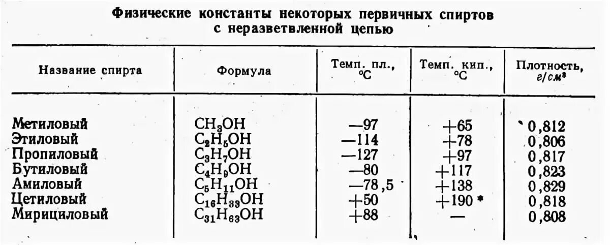 Чему равна плотность спирта