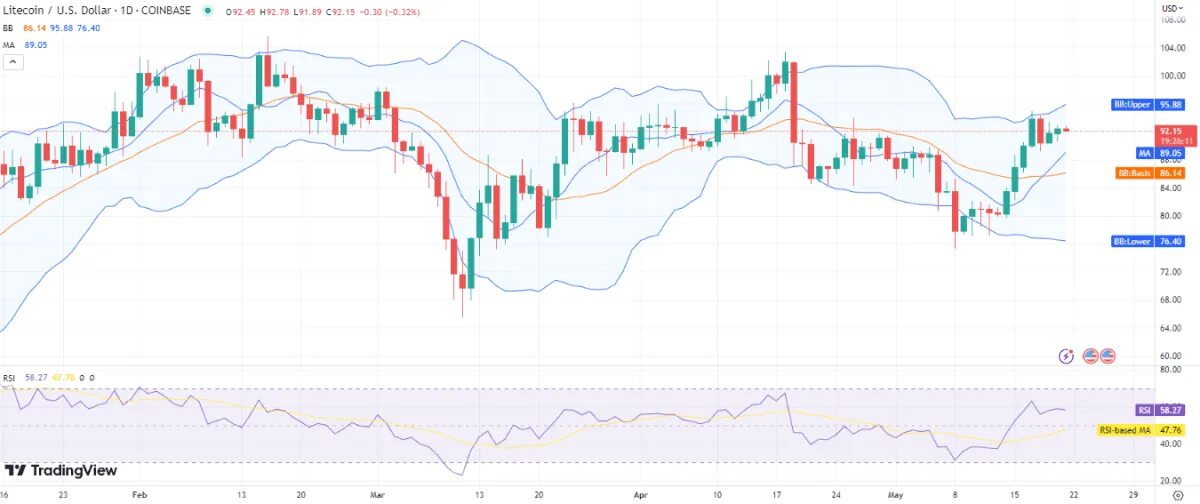 Binance Chart. 1 92 доллара