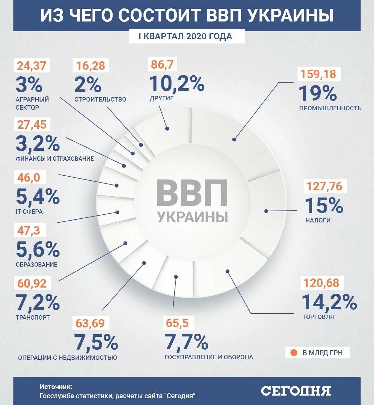 Ввп на душу украина. ВВП Украины 2020. ВВП Украины 2021. Структура ВВП Украины 2020. ВВП Украины по отраслям.