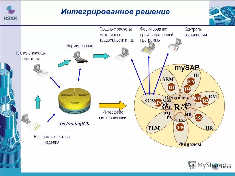 Интегративное решение. Интегративное решение