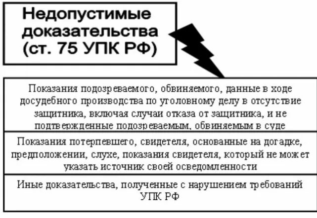 69 упк. Недопустимые доказательства в уголовном процессе. Недопустимые доказательства в уголовном судопроизводстве. Недопустимые доказательства УПК. Ст 75 УПК РФ.