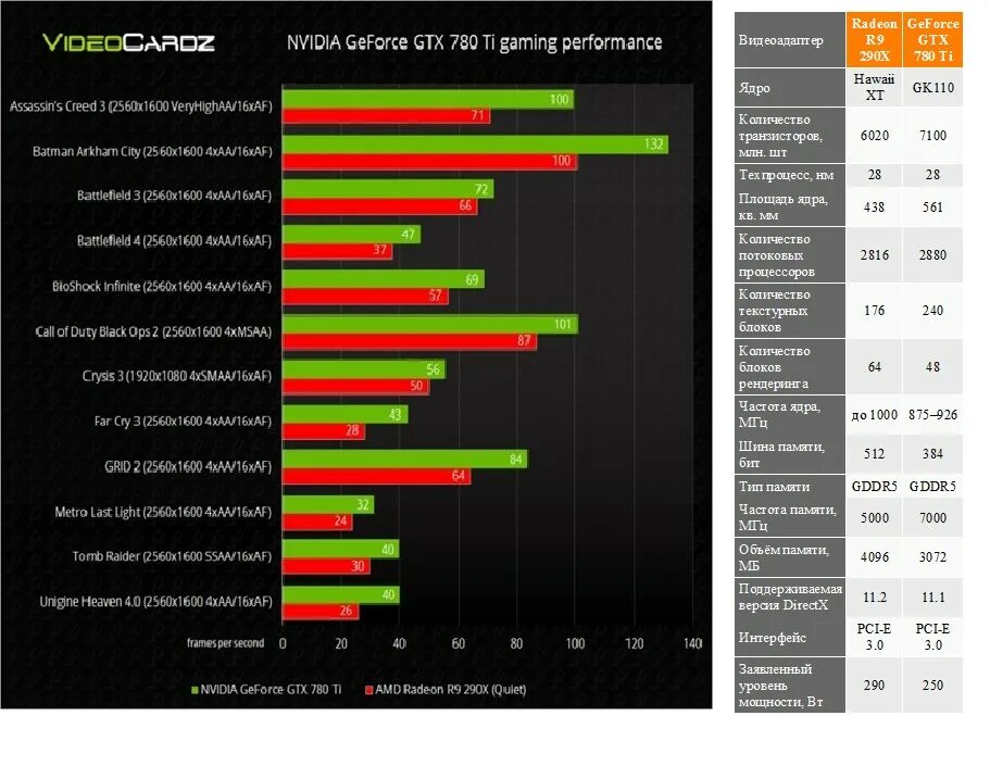 Какие видеокарты nvidia лучше. Таблица мощности видеокарт nvidia geforce gtx. видеокарты gtx по мощности таблица. список мощности видеокарт geforce rtx. gtx 780 ti потребляемая мощность.