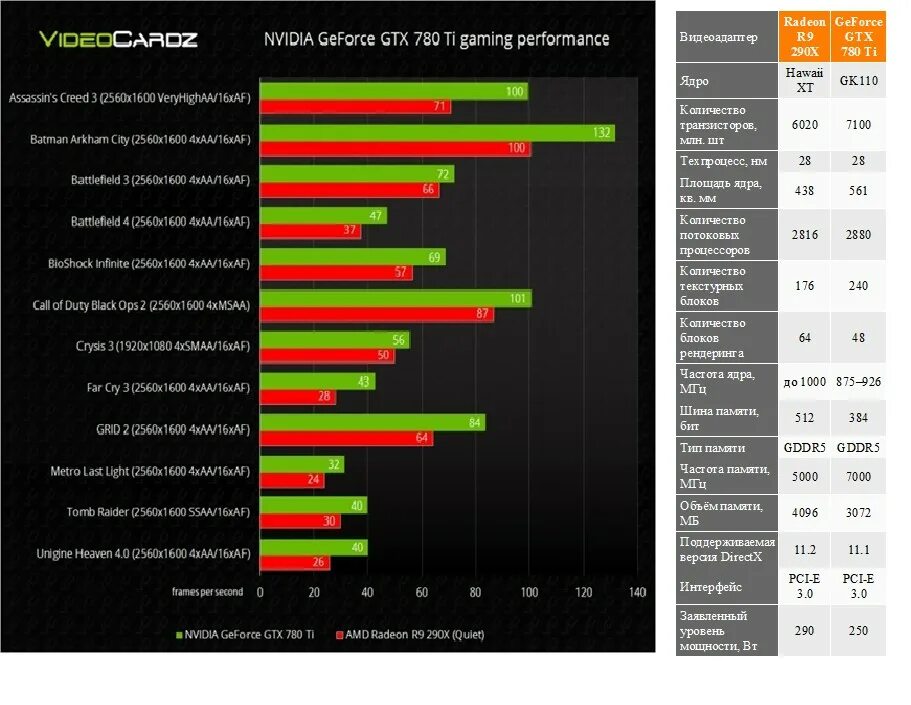 Таблица мощности видеокарт NVIDIA GEFORCE GTX. Видеокарты NVIDIA GEFORCE GTX таблица. Видеокарты GTX по мощности таблица. Список мощности видеокарт GEFORCE RTX.