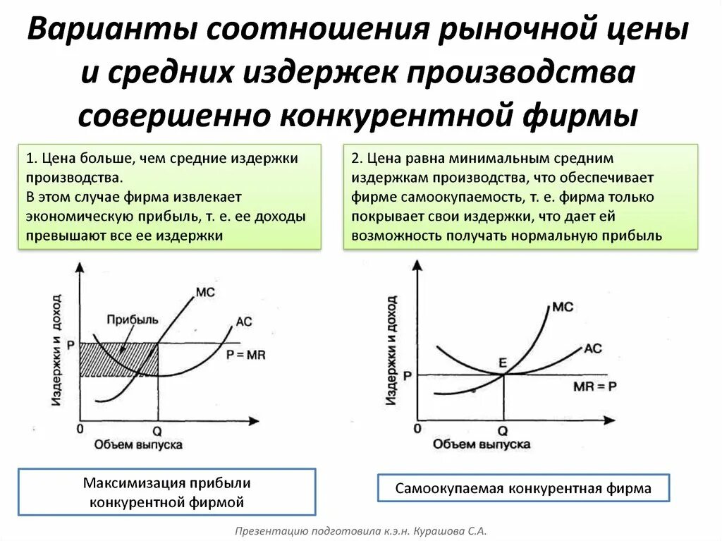 Отражается на рынке. Условия совершенной конкуренции график. Фирма в условиях совершенной конкуренции. Издержки совершенной конкуренции. Фирма и рынок в условиях совершенной конкуренции.