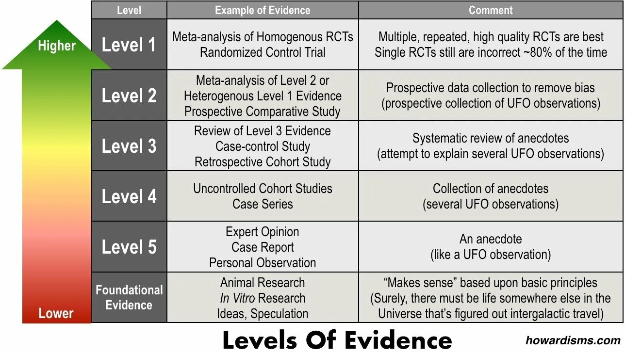 Http levels com. Level of evidence. Level уровень. Символы difficulty Level. Levels of Analysis.