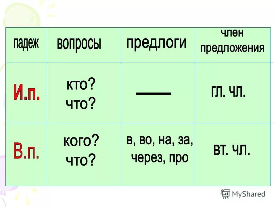 Винительный и родительный падеж как отличить карточки. Чем отличается именительный падеж от винительного. отличие именительного от винительного падежа. как различить винительный и именительный падеж 4 класс. как отличить винительный падеж от именительного.