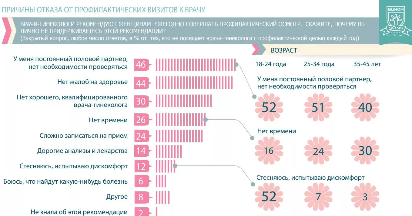 Какие исследования проводит вциом. Статистика женского здоровья. Статистика здоровых женщин. Гинеколог статистика. ВЦИОМ здоровье.