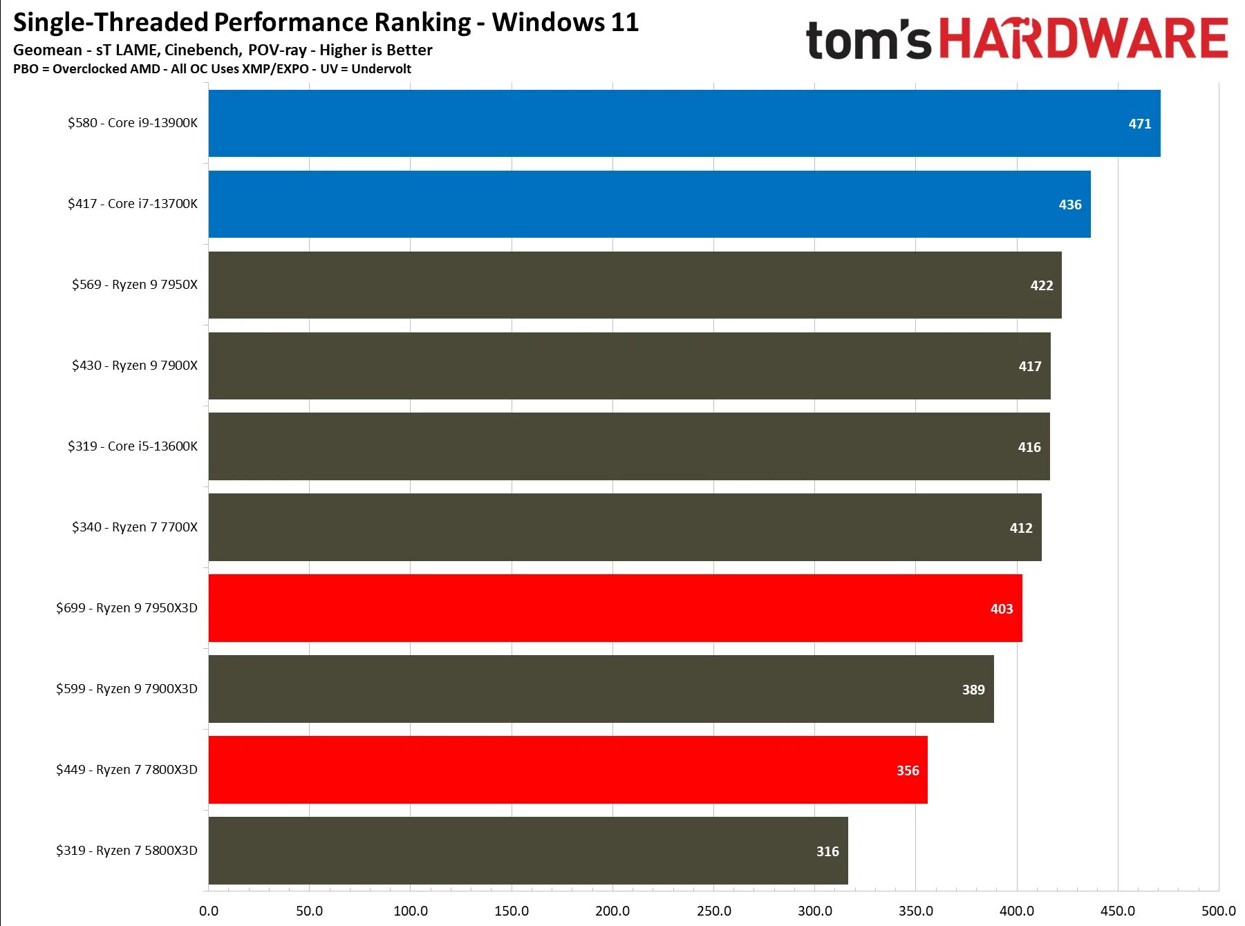 Ryzen 7950x