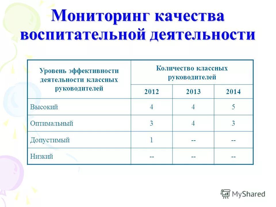 Мониторинг работы классных руководителей таблица. Мониторинг качества воспитательной работы. Мониторинг образовательного процесса в детском саду по фгос. Диагностика результатов воспитательной деятельности. Мониторинг качества воспитательной работы.