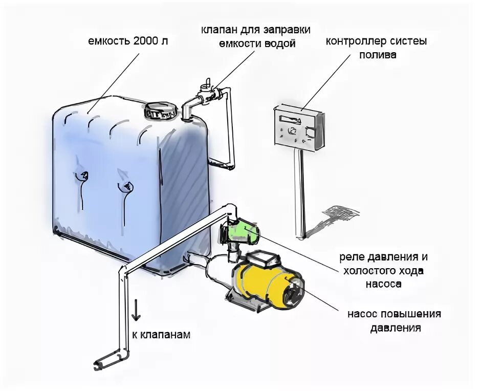 Дополнительное оборудование Водоснабжение, Насосная, Технологии