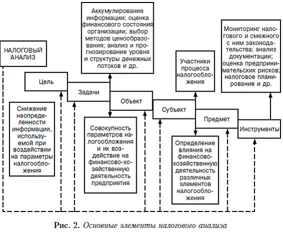 Основные элементы налогового учета. Методика налогового анализа. Элементами налогового учёта являются. Методы анализа бюджета. Налоговый анализ организации