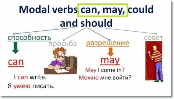 Глагол can could. Модальные глаголы can May. May might can could разница. Can May разница. Can i смысл