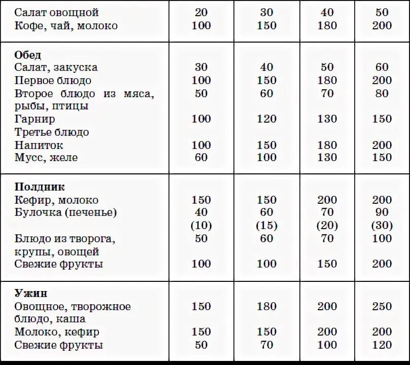 Порция супа сколько грамм. Примерные возрастные объемы порций для детей. Вес порции взрослого человека. Порции в столовой в граммах. Порция еды для ребенка.