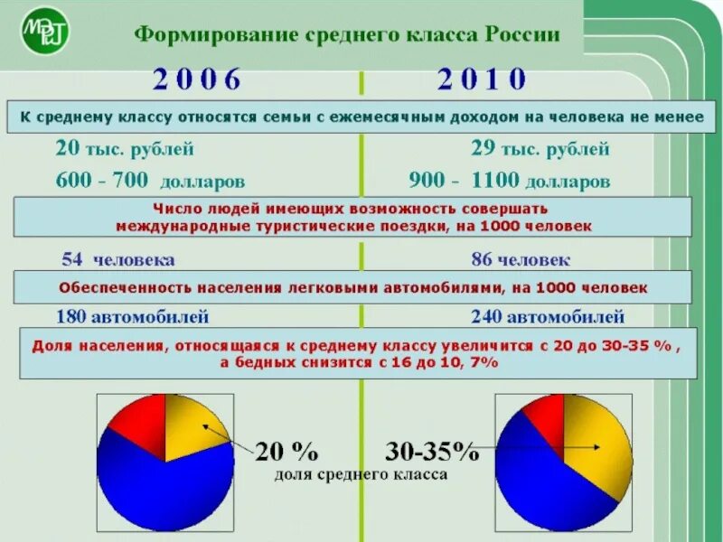 Проблемы формирования среднего класса. Формирование среднего класса в России. Средний класс населения. Средний класс в России.