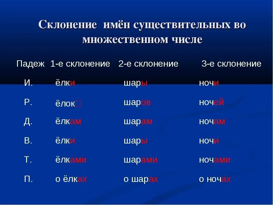 Метель по падежам. Склонение имён существительных 4 класс таблица множественное число. Склонение существительных 1 склонения по падежам таблица. Склонение существительных во множественном числе 4 класс таблица. 1 2 3 Склонение имен существительных множественного числа.