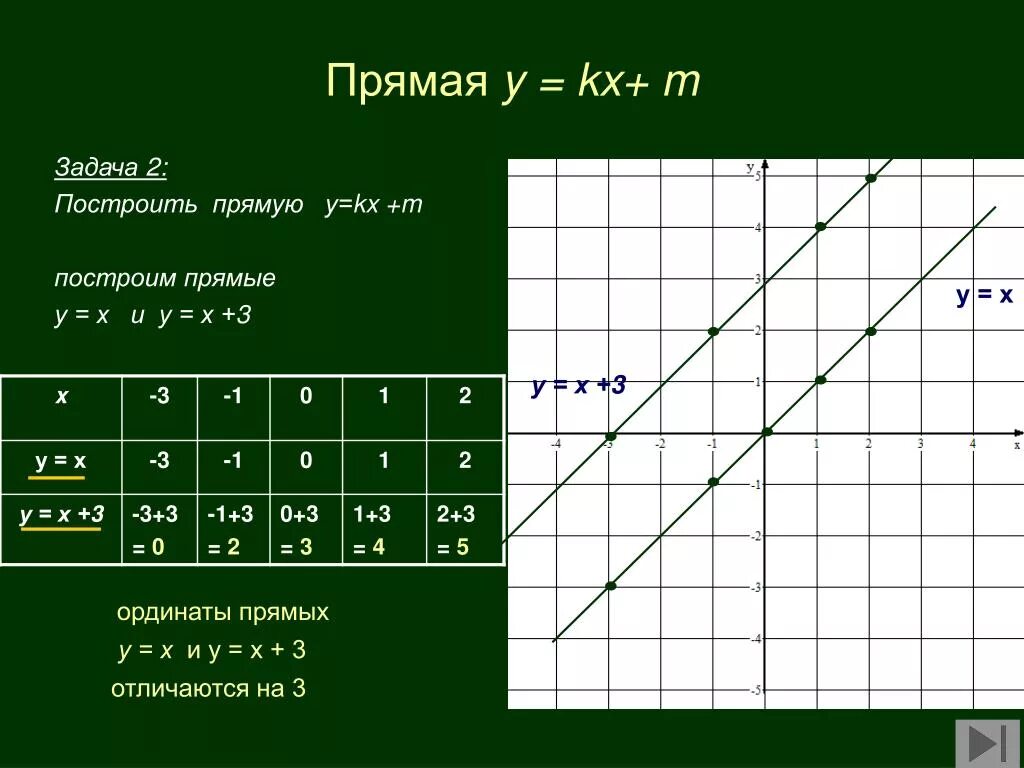 Kx 2 m. Характеристика квадратичной функции. Kx 2 m. Kx 2 m. Промежуток на котором функция возрастает.