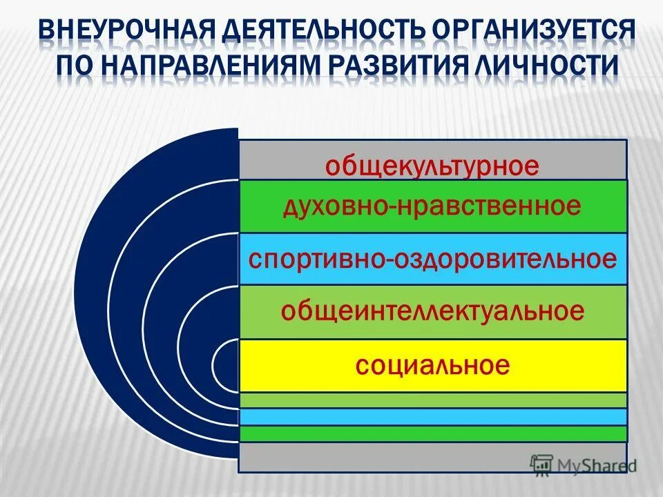 Внеурочная деятельность организуется по направлениям. Направления развития личности во внеурочной деятельности. Направленность внеурочной деятельности. Внеурочная деятельность по направлениям развития личности. Основное направление развития личности